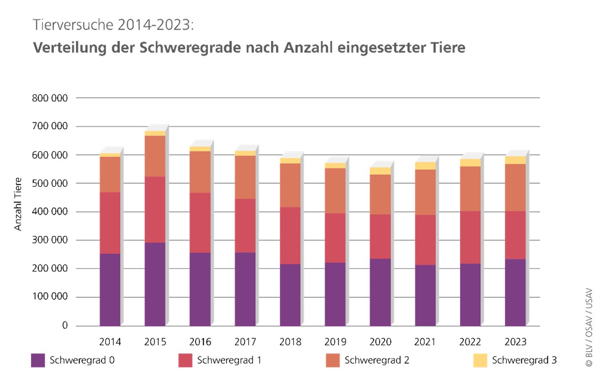 Entwicklung der Schweregrade 2 und 3 nach Anzahl eingesetzte Tiere 